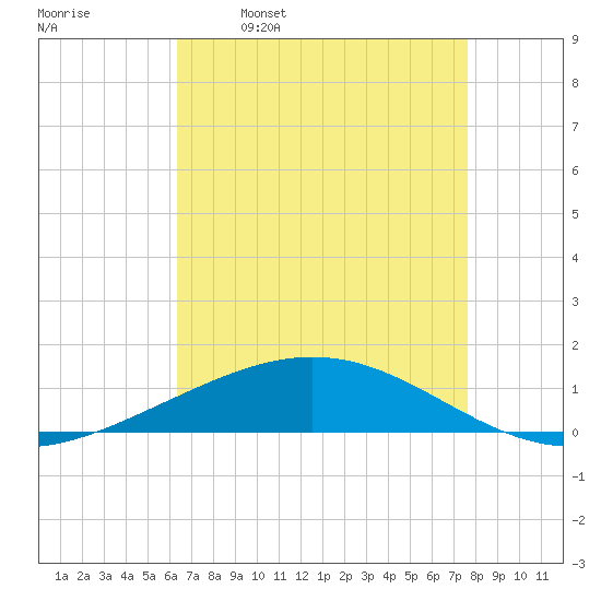 Timbalier Island tide chart for Friday, April 30, 2021