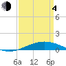 Timbalier Island tide chart for Sunday, April 4, 2021