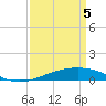 Timbalier Island tide chart for Monday, April 5, 2021