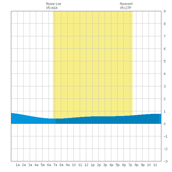 Timbalier Island tide chart for Friday, April 9, 2021