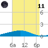 Timbalier Island tide chart for Tuesday, May 11, 2021