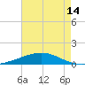 Timbalier Island tide chart for Friday, May 14, 2021