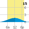 Timbalier Island tide chart for Saturday, May 15, 2021