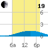 Timbalier Island tide chart for Wednesday, May 19, 2021