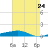 Timbalier Island tide chart for Monday, May 24, 2021