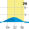 Timbalier Island tide chart for Friday, May 28, 2021