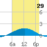 Timbalier Island tide chart for Saturday, May 29, 2021