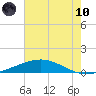 Timbalier Island tide chart for Thursday, June 10, 2021