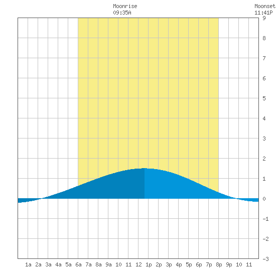 Timbalier Island tide chart for Monday, June 14, 2021