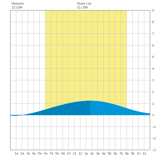 Timbalier Island tide chart for Wednesday, June 16, 2021