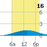 Timbalier Island tide chart for Wednesday, June 16, 2021