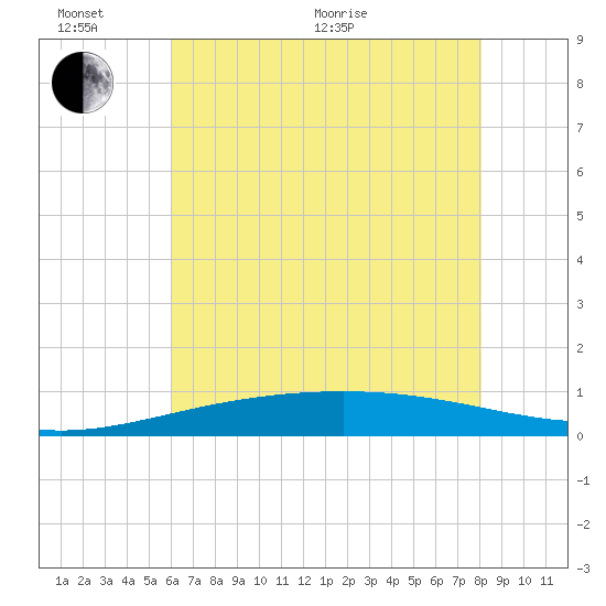 Timbalier Island tide chart for Thursday, June 17, 2021