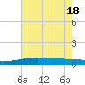 Timbalier Island tide chart for Friday, June 18, 2021