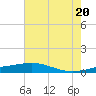 Timbalier Island tide chart for Sunday, June 20, 2021