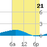 Timbalier Island tide chart for Monday, June 21, 2021