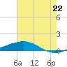 Timbalier Island tide chart for Tuesday, June 22, 2021