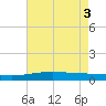 Timbalier Island tide chart for Thursday, June 3, 2021