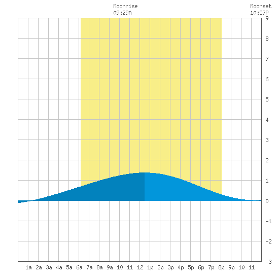 Timbalier Island tide chart for Tuesday, July 13, 2021