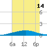 Timbalier Island tide chart for Wednesday, July 14, 2021