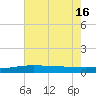 Timbalier Island tide chart for Friday, July 16, 2021