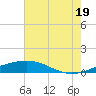 Timbalier Island tide chart for Monday, July 19, 2021