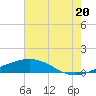 Timbalier Island tide chart for Tuesday, July 20, 2021