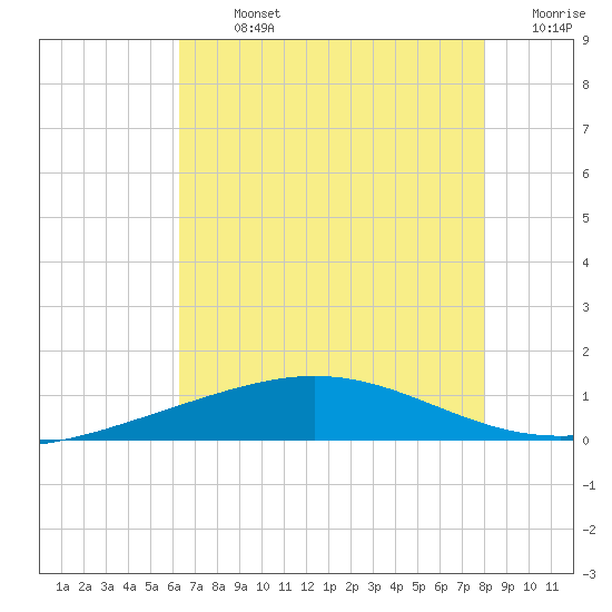 Timbalier Island tide chart for Monday, July 26, 2021