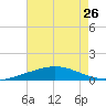 Timbalier Island tide chart for Monday, July 26, 2021
