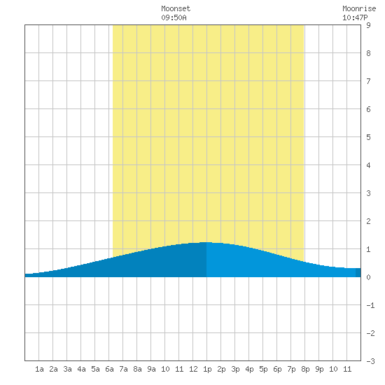 Timbalier Island tide chart for Tuesday, July 27, 2021