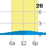 Timbalier Island tide chart for Wednesday, July 28, 2021