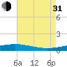 Timbalier Island tide chart for Saturday, July 31, 2021