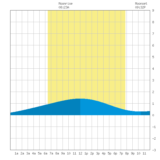 Timbalier Island tide chart for Tuesday, August 10, 2021
