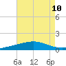 Timbalier Island tide chart for Tuesday, August 10, 2021