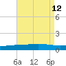 Timbalier Island tide chart for Thursday, August 12, 2021
