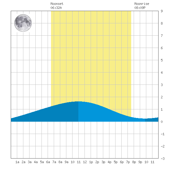 Timbalier Island tide chart for Sunday, August 22, 2021