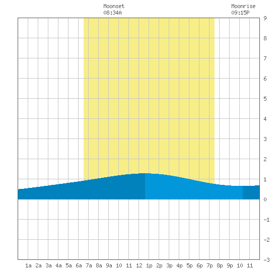 Timbalier Island tide chart for Tuesday, August 24, 2021