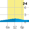Timbalier Island tide chart for Tuesday, August 24, 2021
