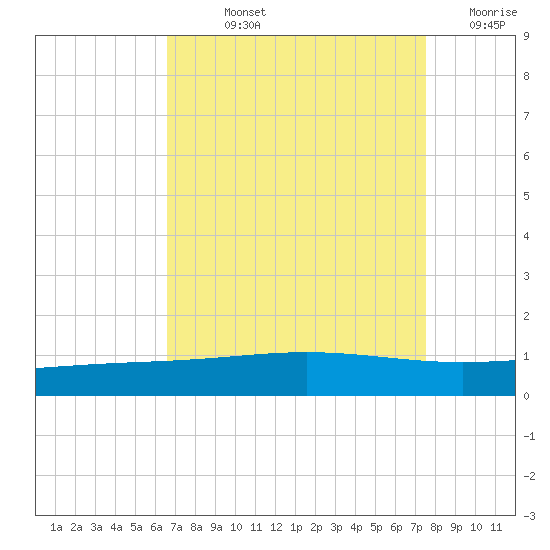 Timbalier Island tide chart for Wednesday, August 25, 2021