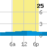 Timbalier Island tide chart for Wednesday, August 25, 2021