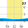 Timbalier Island tide chart for Friday, August 27, 2021