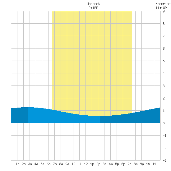 Timbalier Island tide chart for Saturday, August 28, 2021