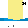 Timbalier Island tide chart for Saturday, August 28, 2021