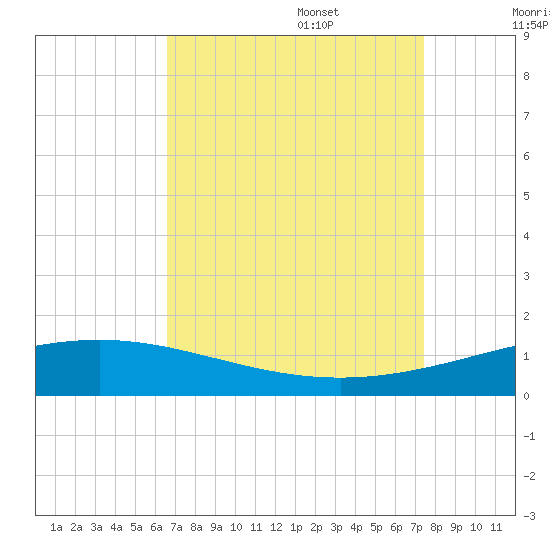 Timbalier Island tide chart for Sunday, August 29, 2021