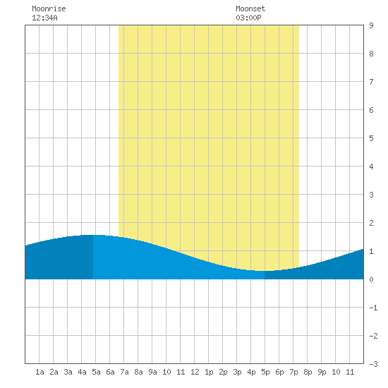 Timbalier Island tide chart for Tuesday, August 31, 2021