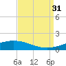 Timbalier Island tide chart for Tuesday, August 31, 2021