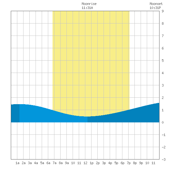 Timbalier Island tide chart for Saturday, September 11, 2021