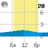 Timbalier Island tide chart for Monday, September 20, 2021