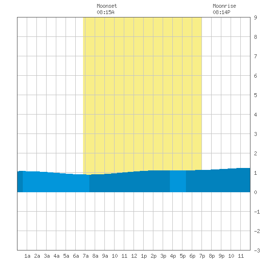 Timbalier Island tide chart for Wednesday, September 22, 2021