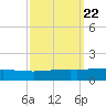 Timbalier Island tide chart for Wednesday, September 22, 2021