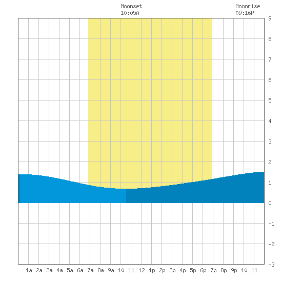Timbalier Island tide chart for Friday, September 24, 2021